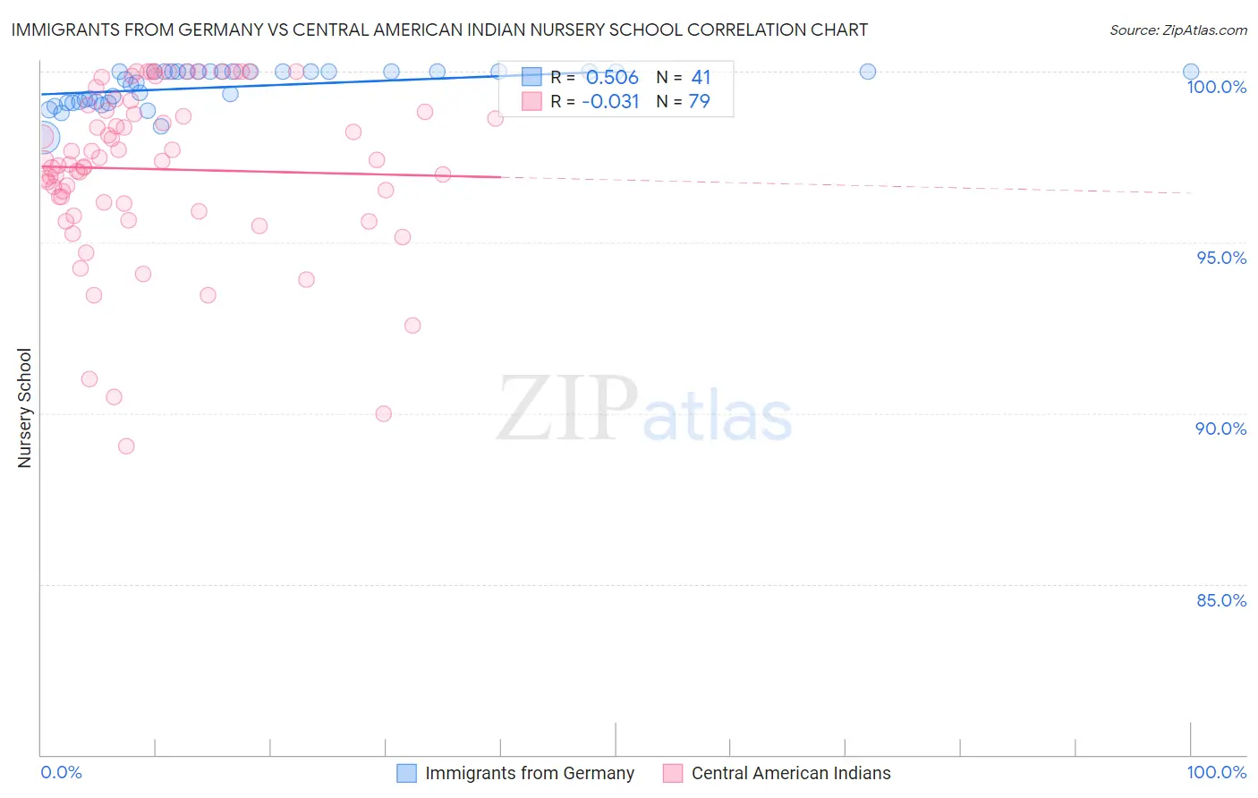 Immigrants from Germany vs Central American Indian Nursery School