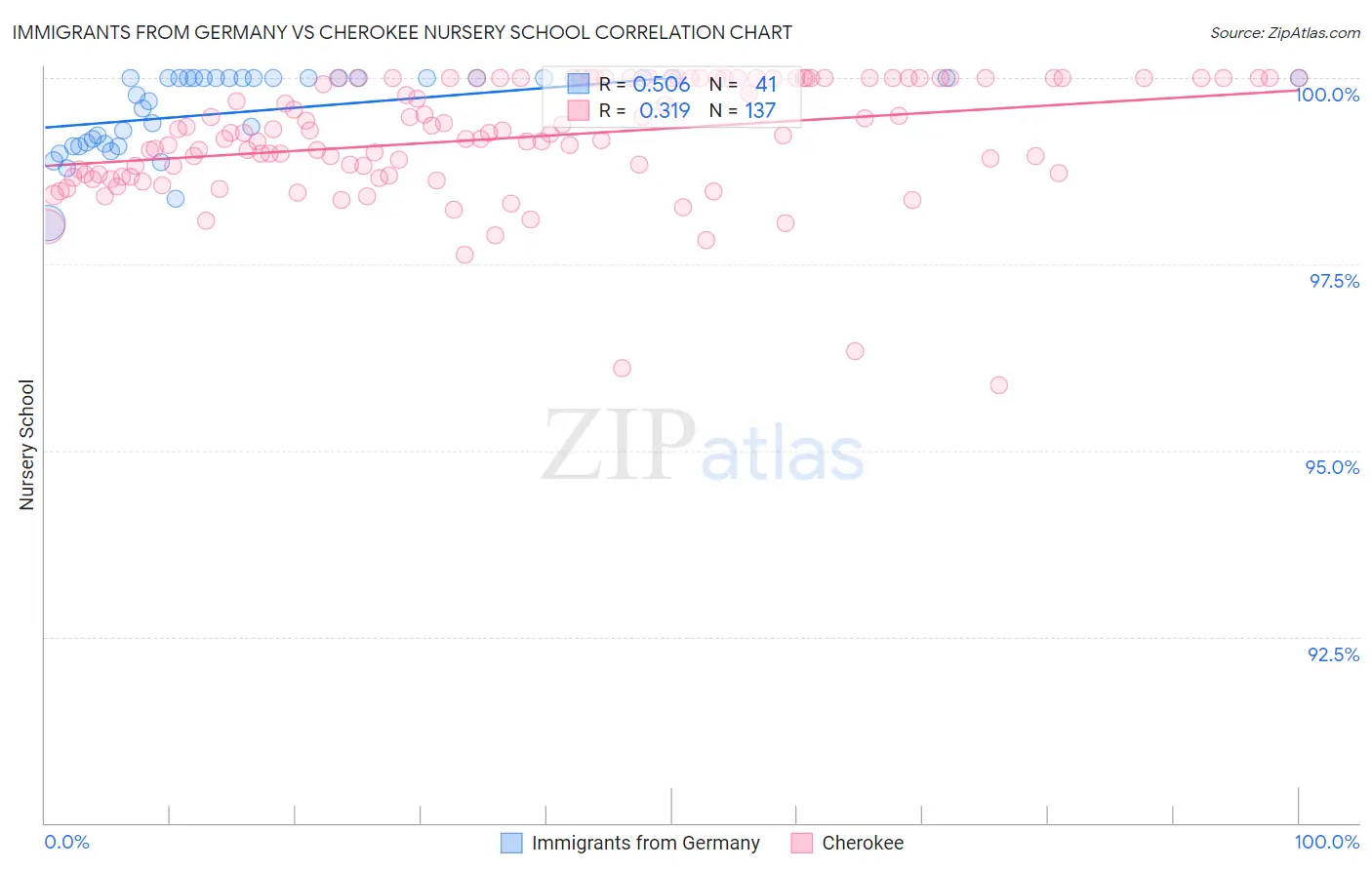 Immigrants from Germany vs Cherokee Nursery School