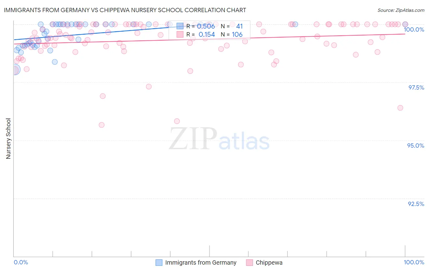 Immigrants from Germany vs Chippewa Nursery School