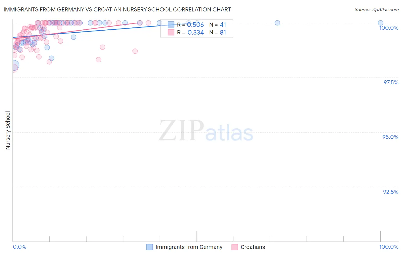 Immigrants from Germany vs Croatian Nursery School