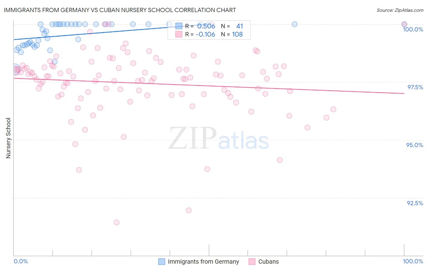 Immigrants from Germany vs Cuban Nursery School
