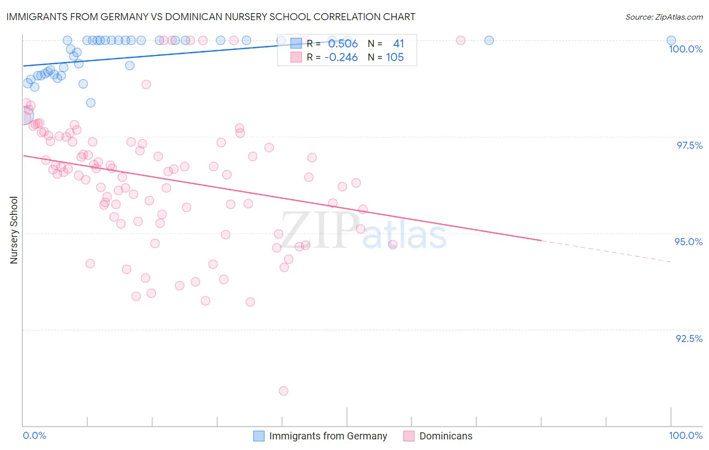 Immigrants from Germany vs Dominican Nursery School