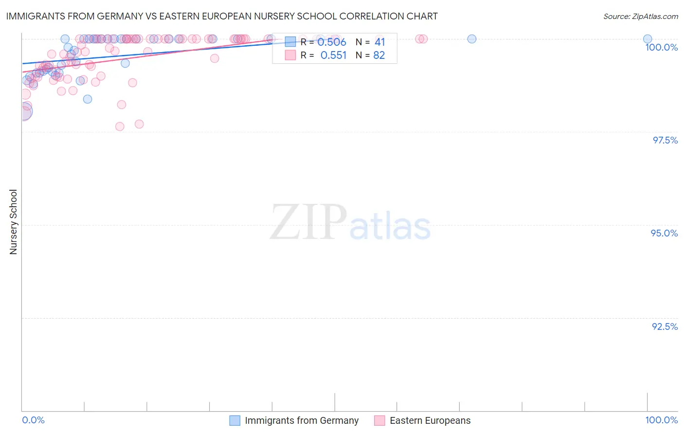 Immigrants from Germany vs Eastern European Nursery School