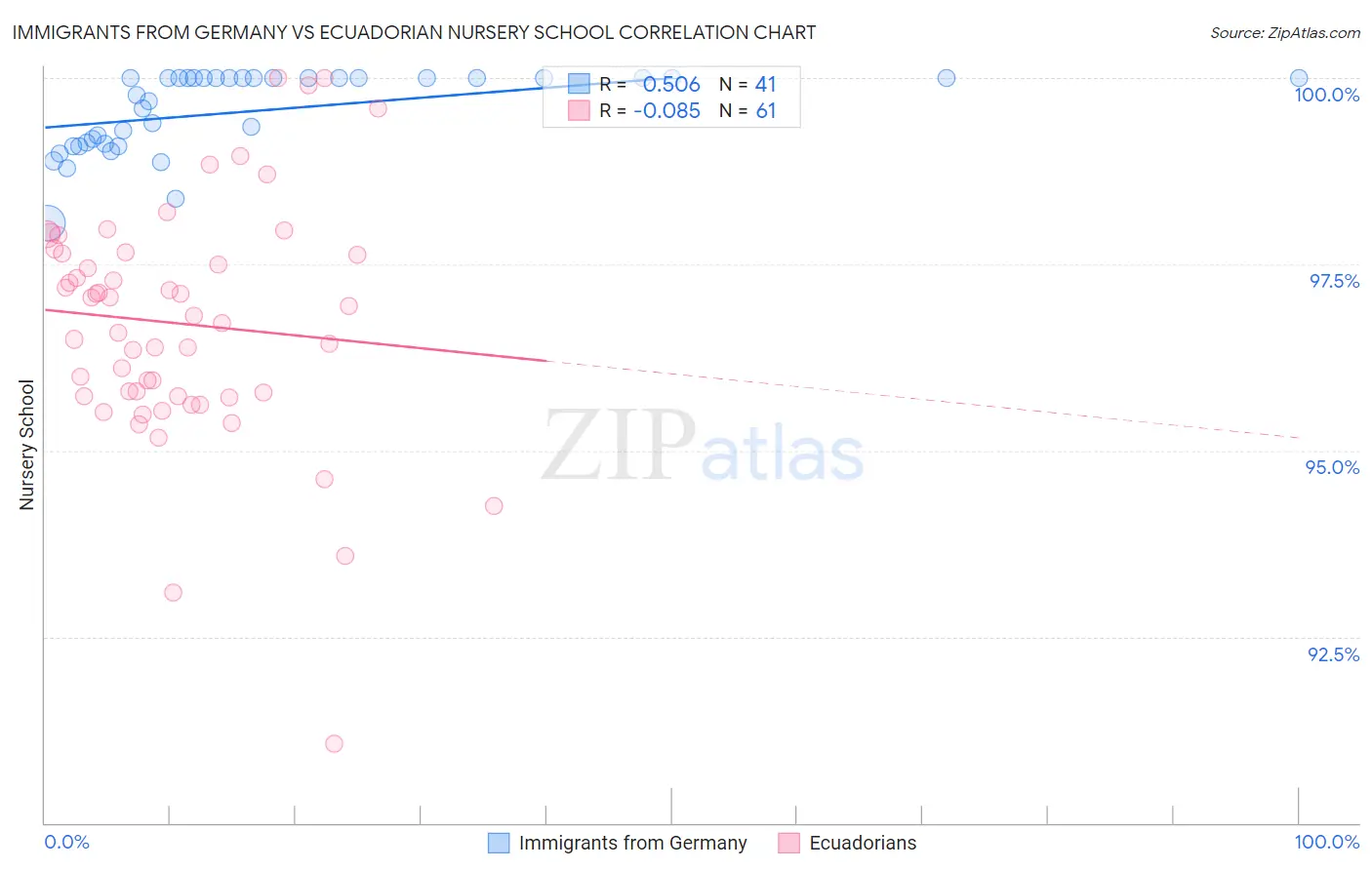 Immigrants from Germany vs Ecuadorian Nursery School