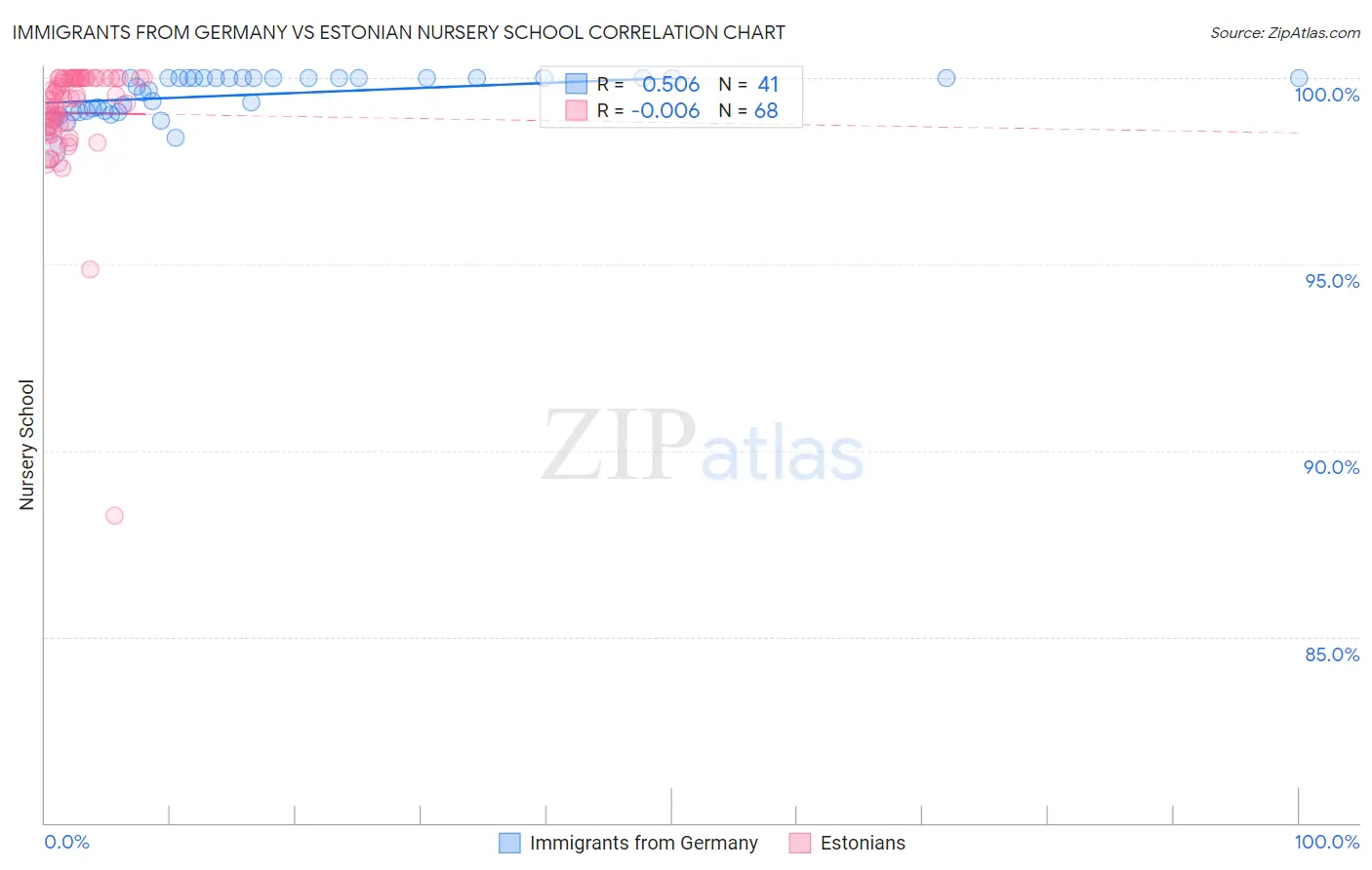 Immigrants from Germany vs Estonian Nursery School