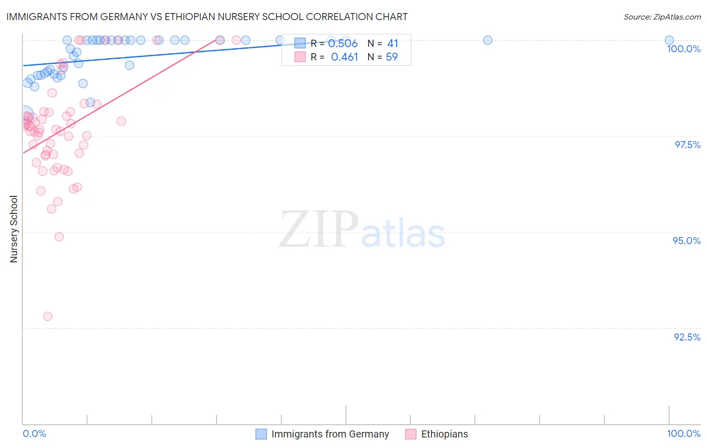 Immigrants from Germany vs Ethiopian Nursery School