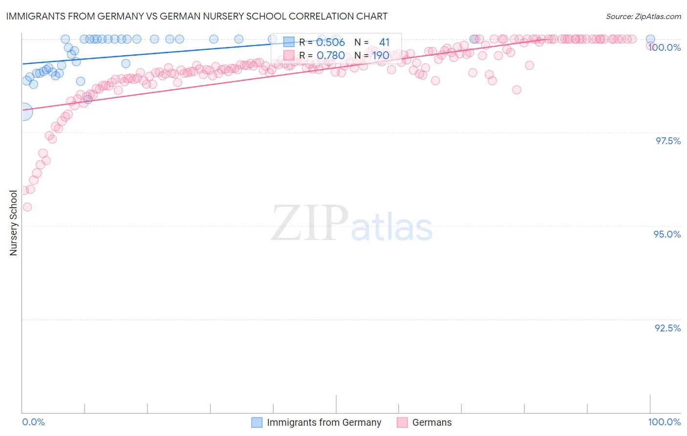 Immigrants from Germany vs German Nursery School