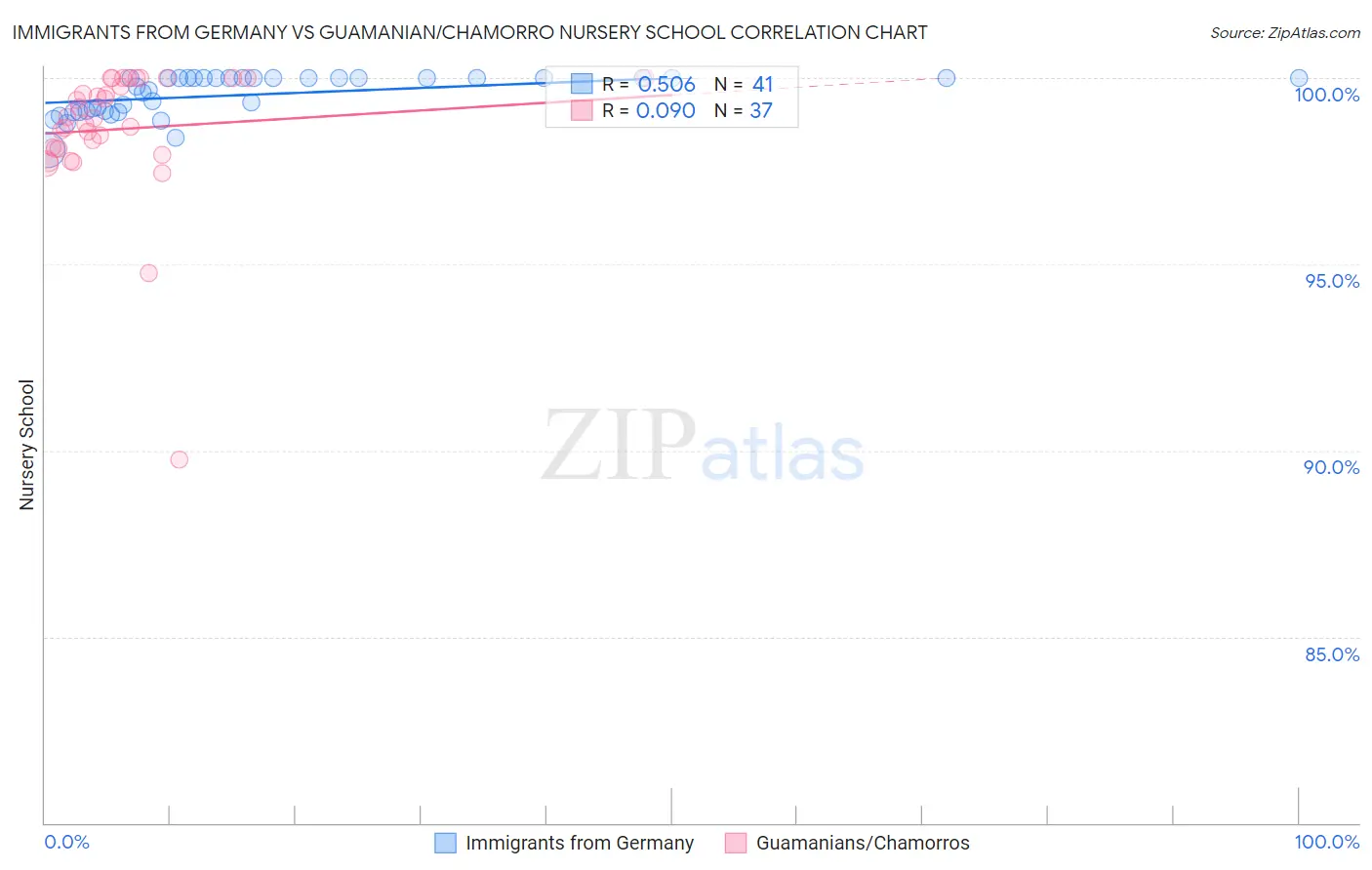 Immigrants from Germany vs Guamanian/Chamorro Nursery School