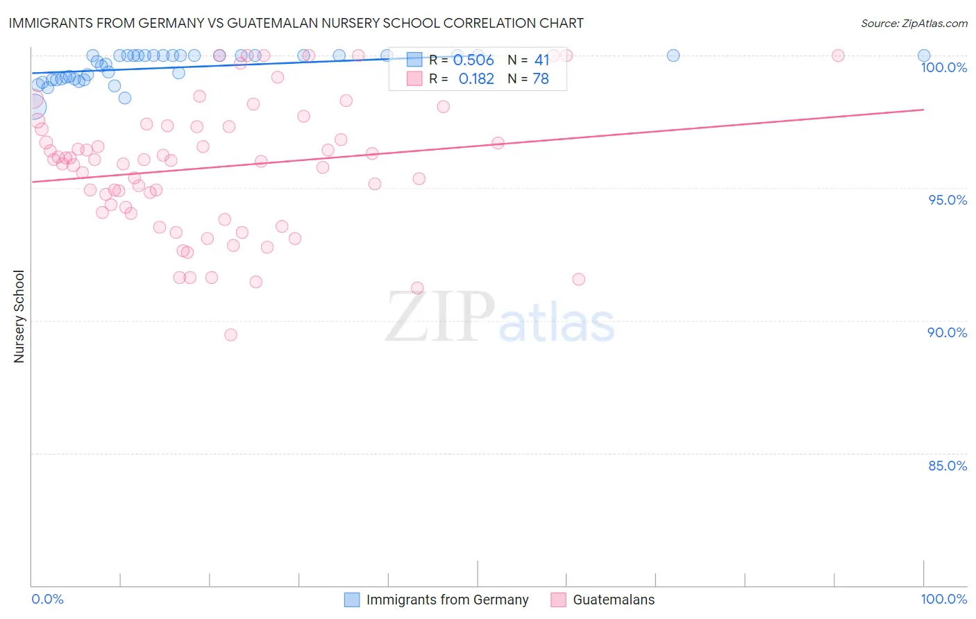 Immigrants from Germany vs Guatemalan Nursery School