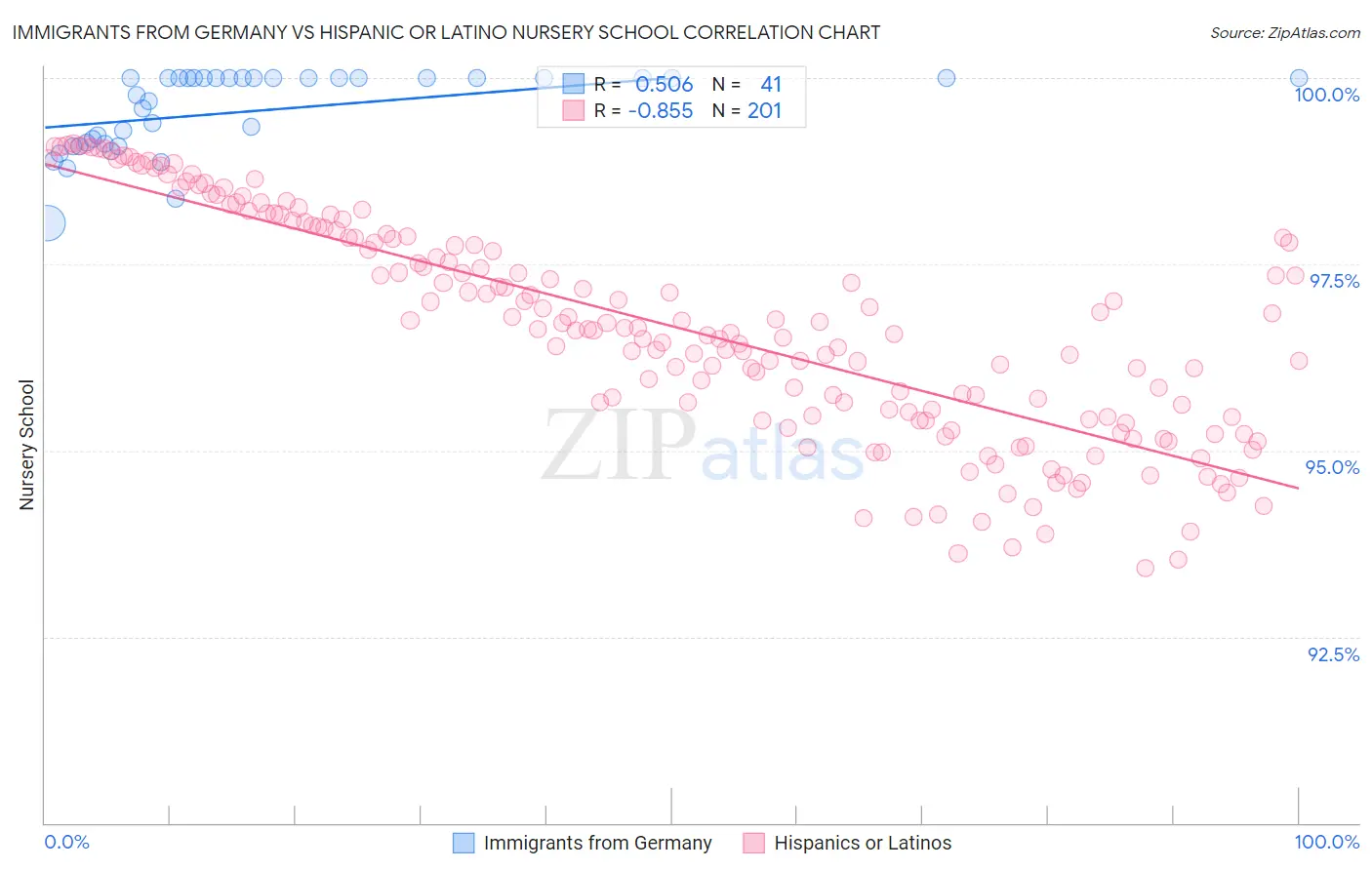 Immigrants from Germany vs Hispanic or Latino Nursery School