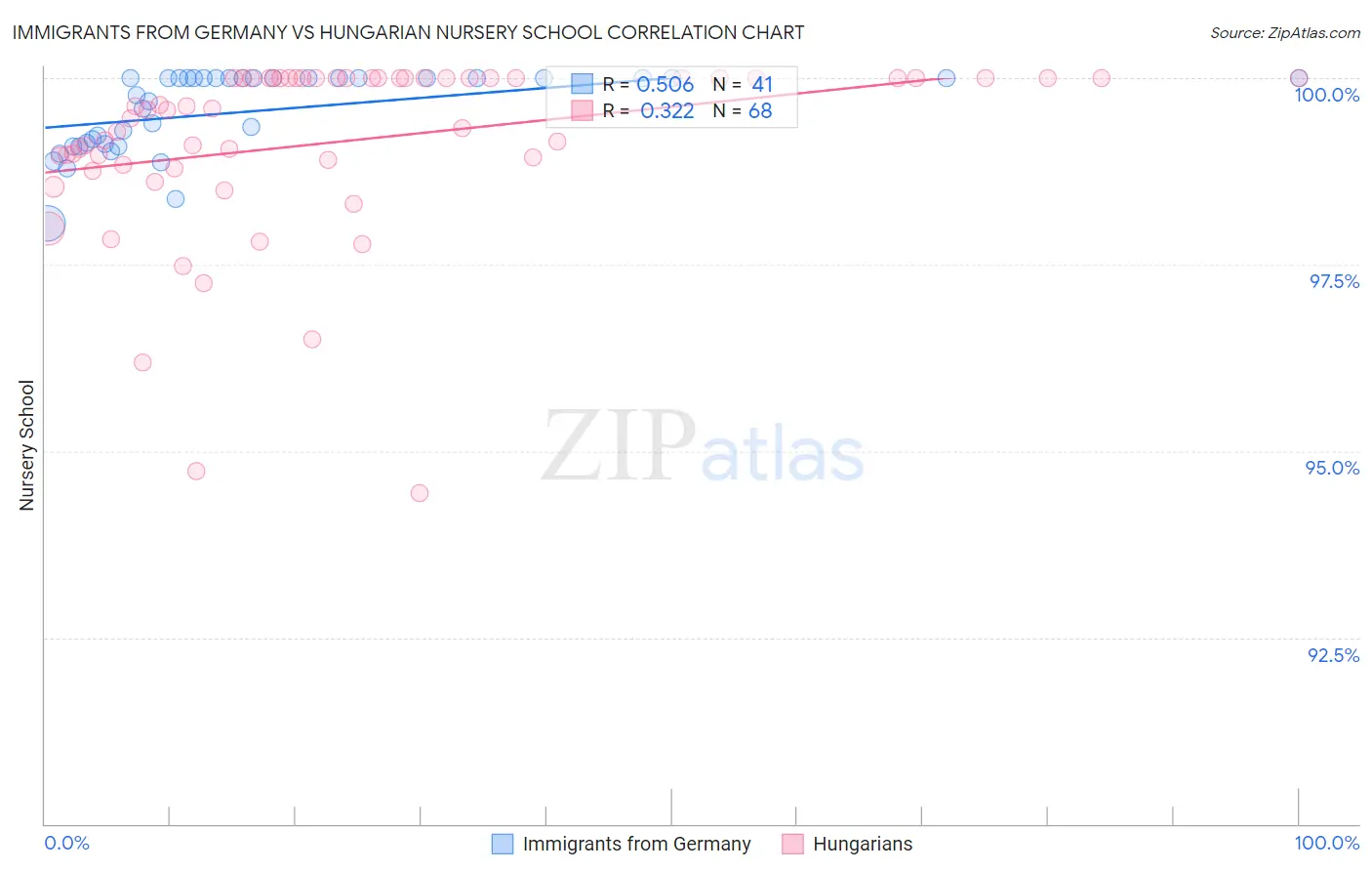 Immigrants from Germany vs Hungarian Nursery School