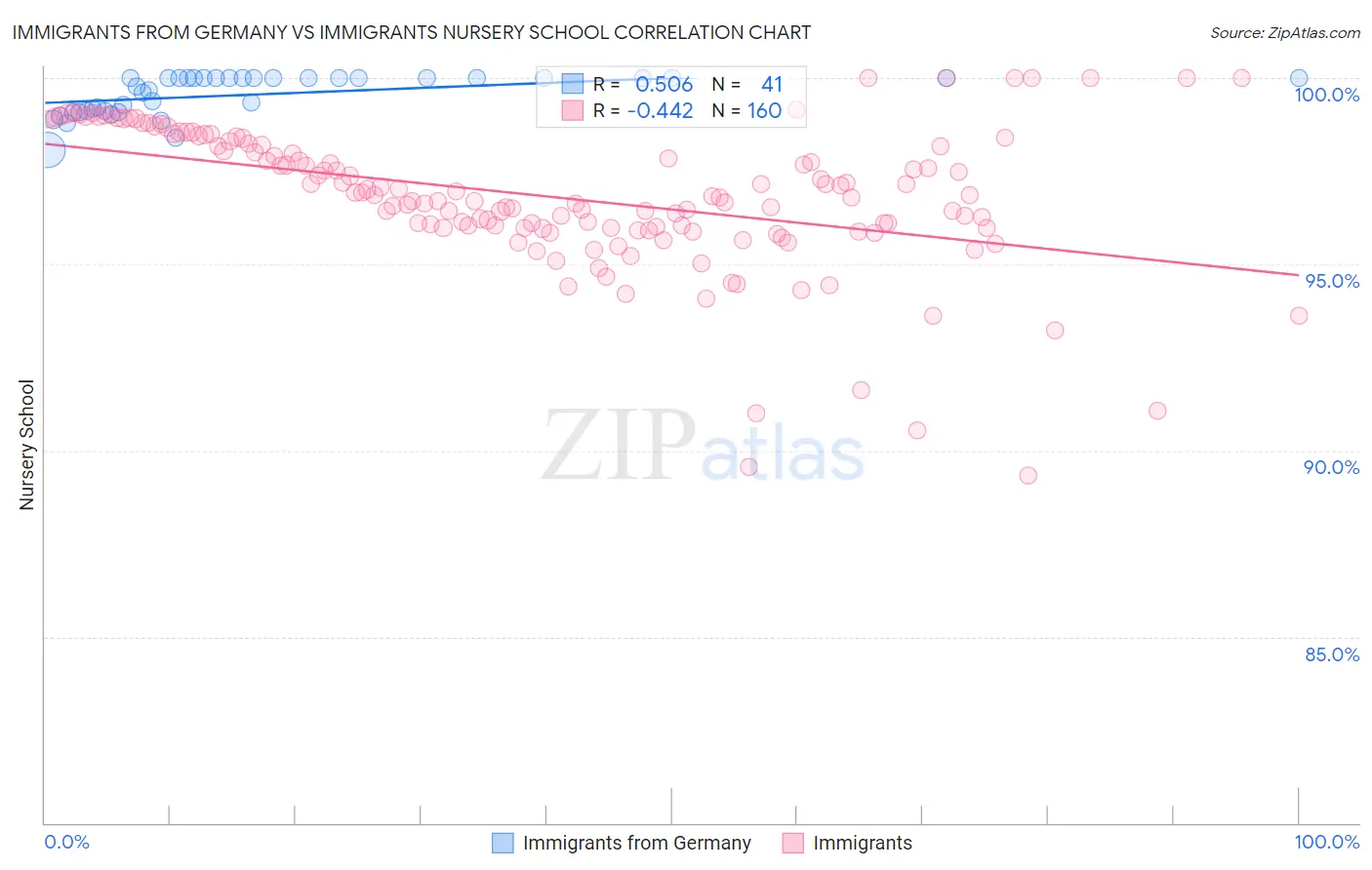 Immigrants from Germany vs Immigrants Nursery School