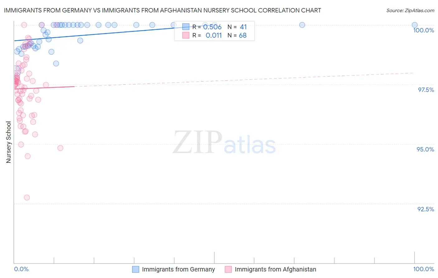 Immigrants from Germany vs Immigrants from Afghanistan Nursery School