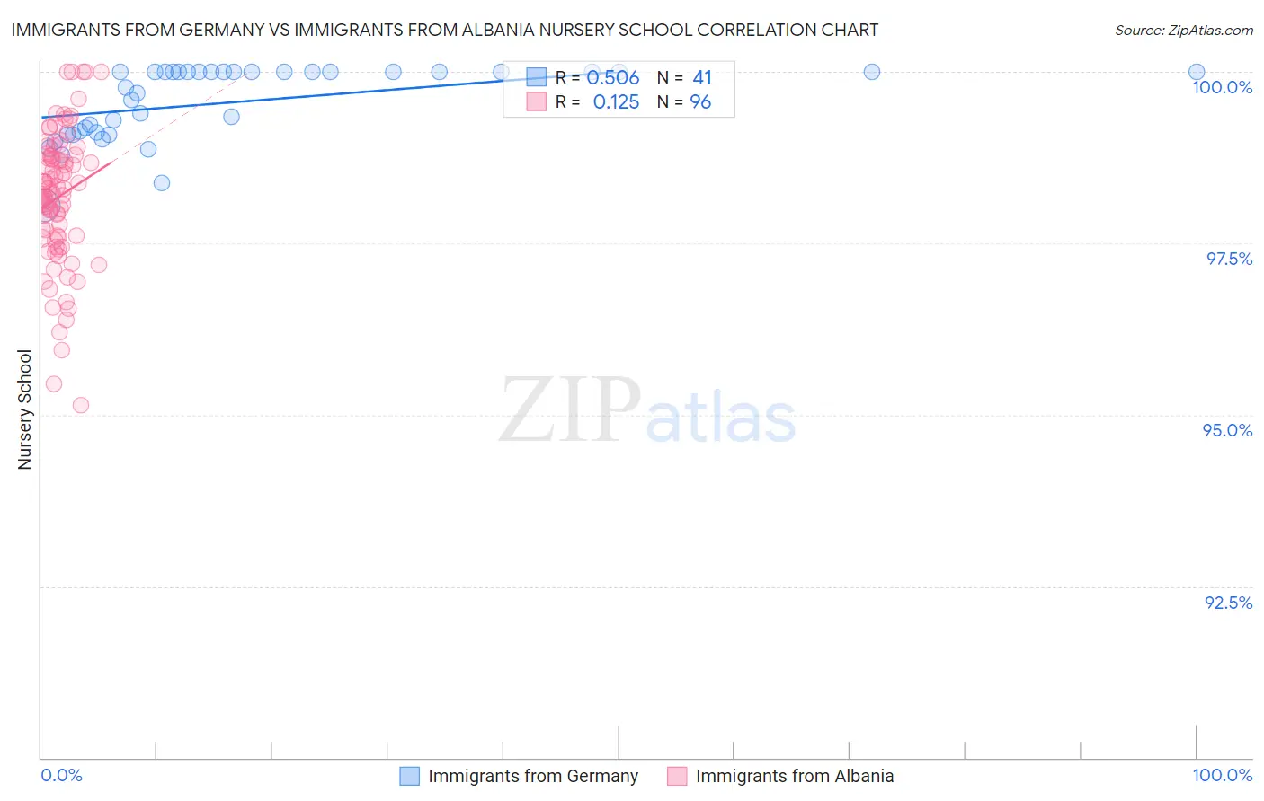 Immigrants from Germany vs Immigrants from Albania Nursery School