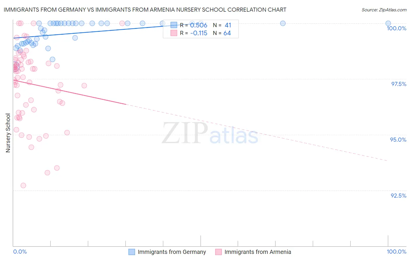 Immigrants from Germany vs Immigrants from Armenia Nursery School