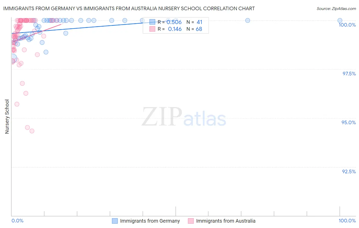 Immigrants from Germany vs Immigrants from Australia Nursery School