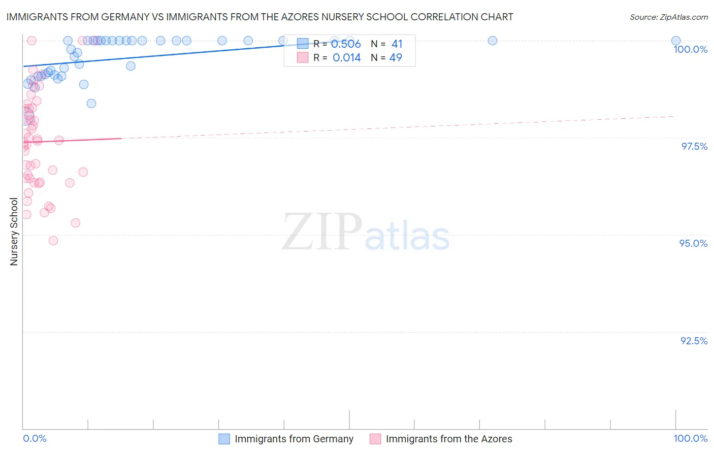 Immigrants from Germany vs Immigrants from the Azores Nursery School