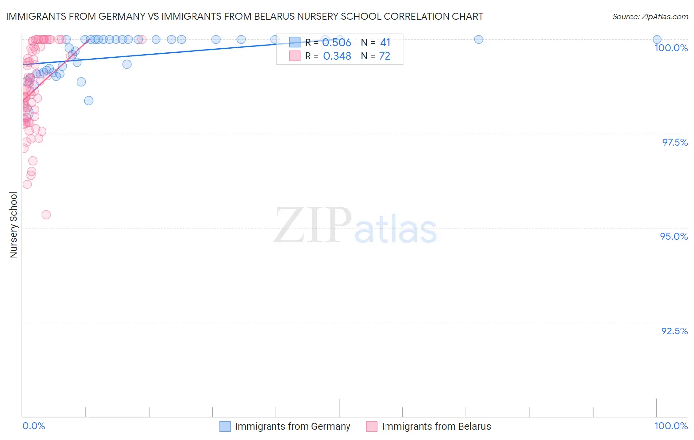 Immigrants from Germany vs Immigrants from Belarus Nursery School