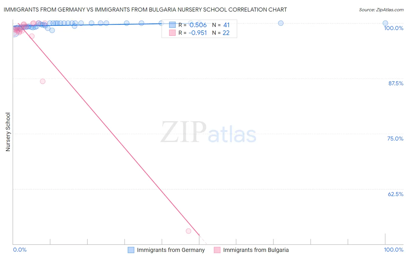 Immigrants from Germany vs Immigrants from Bulgaria Nursery School