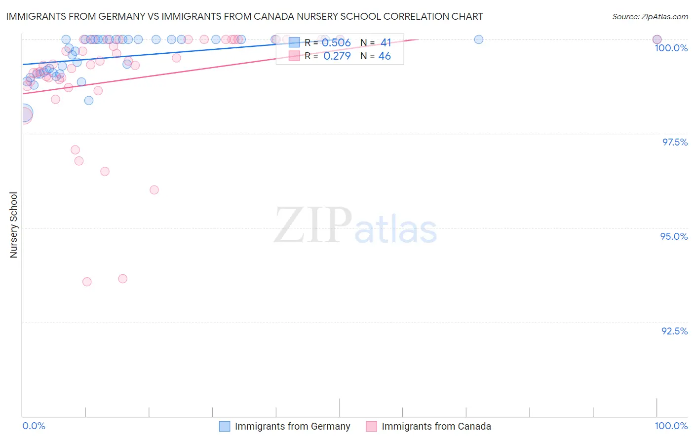 Immigrants from Germany vs Immigrants from Canada Nursery School