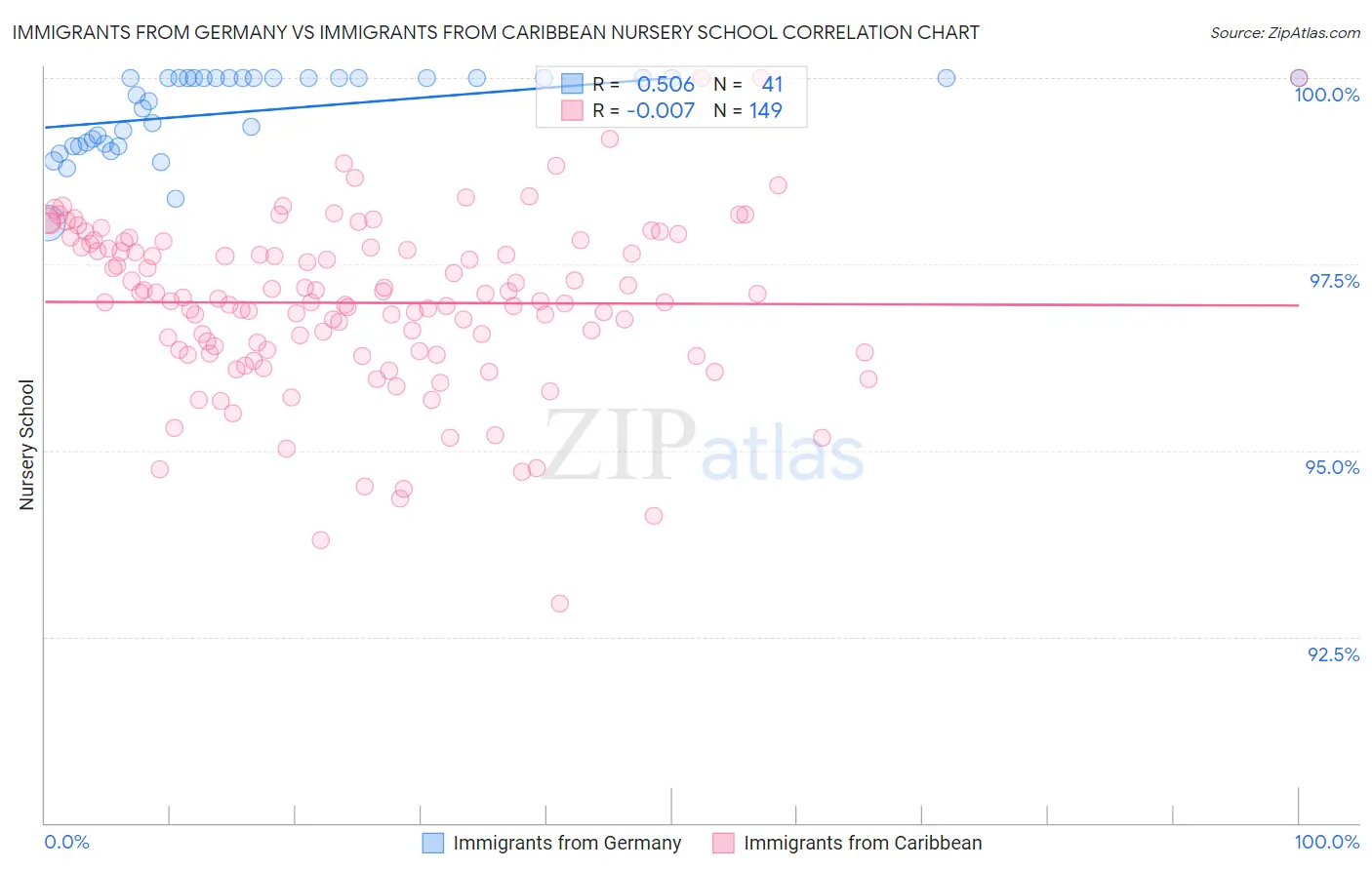 Immigrants from Germany vs Immigrants from Caribbean Nursery School