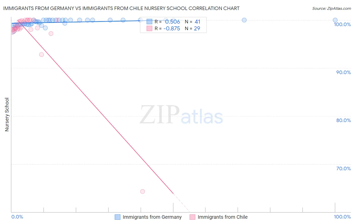 Immigrants from Germany vs Immigrants from Chile Nursery School