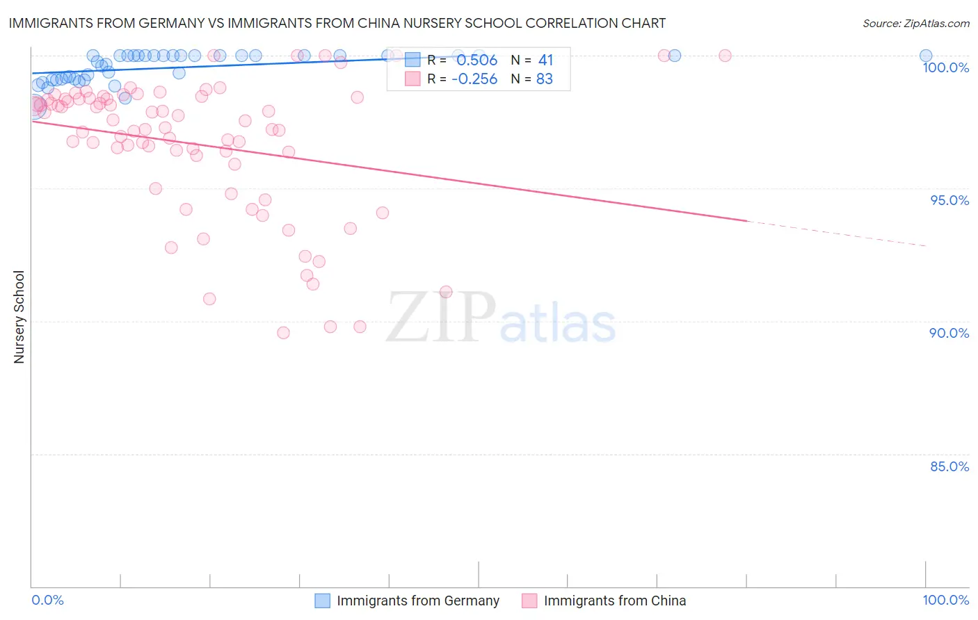 Immigrants from Germany vs Immigrants from China Nursery School