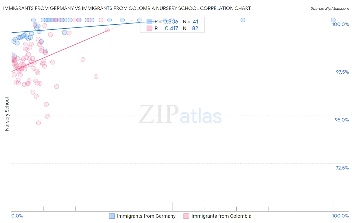 Immigrants from Germany vs Immigrants from Colombia Nursery School