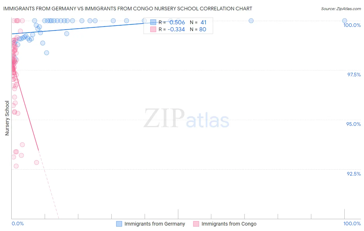 Immigrants from Germany vs Immigrants from Congo Nursery School