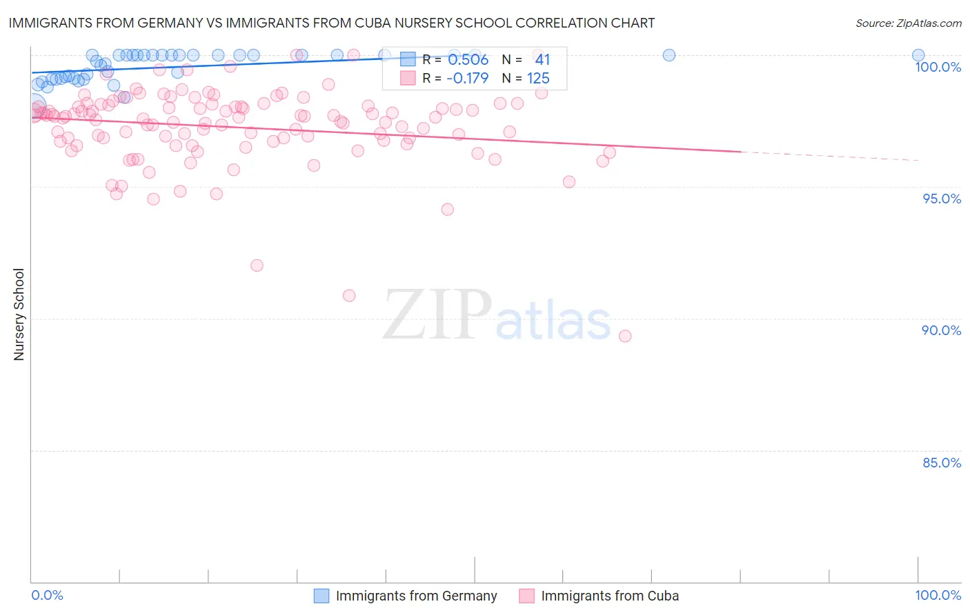 Immigrants from Germany vs Immigrants from Cuba Nursery School