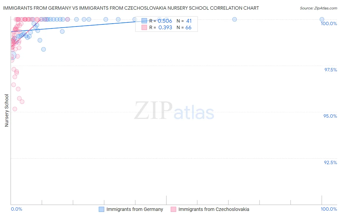 Immigrants from Germany vs Immigrants from Czechoslovakia Nursery School