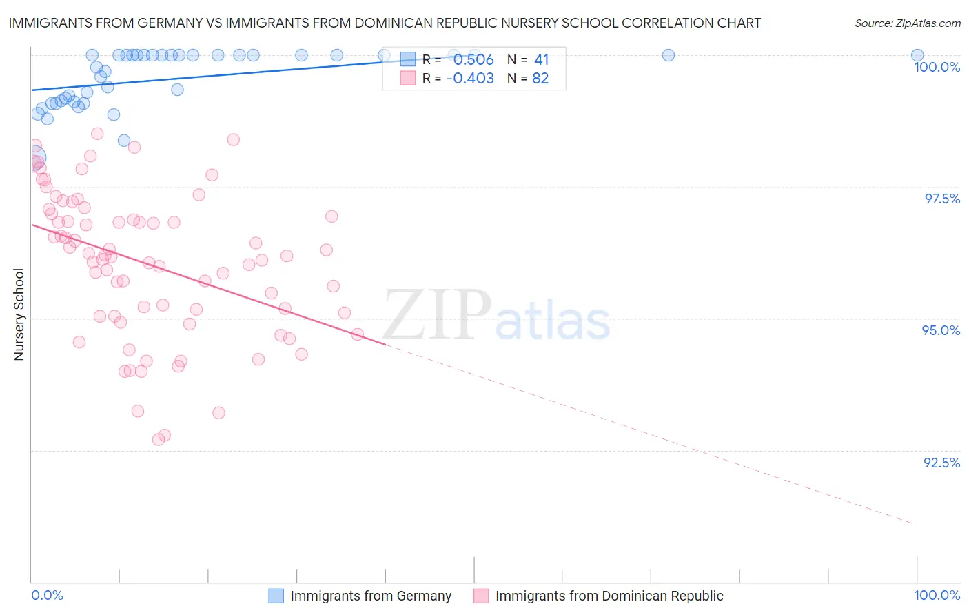 Immigrants from Germany vs Immigrants from Dominican Republic Nursery School