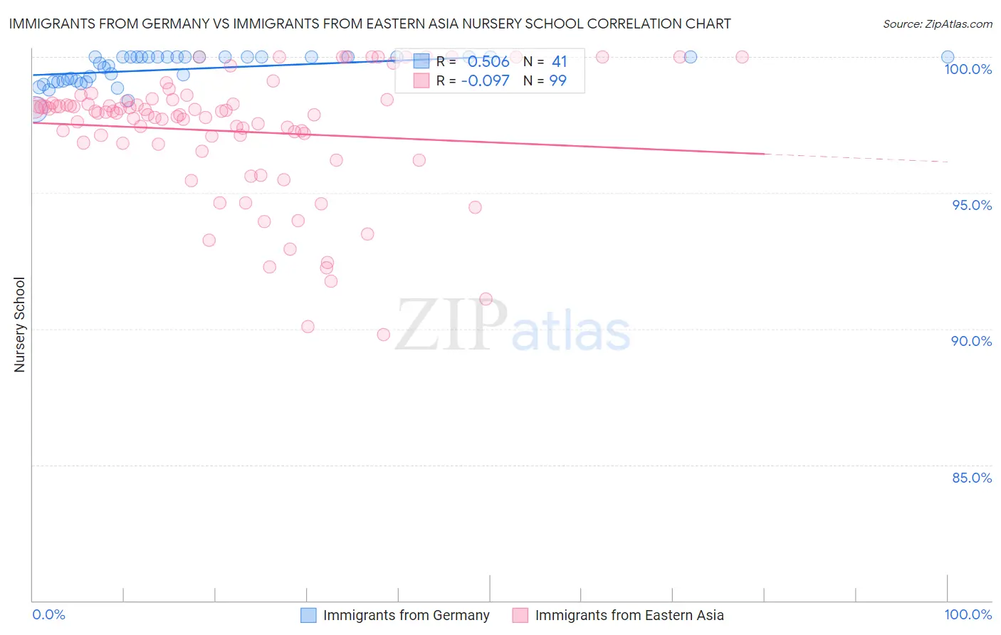 Immigrants from Germany vs Immigrants from Eastern Asia Nursery School