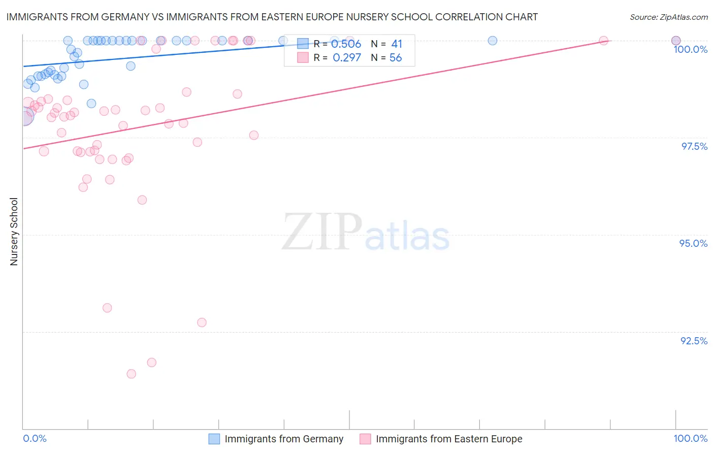 Immigrants from Germany vs Immigrants from Eastern Europe Nursery School