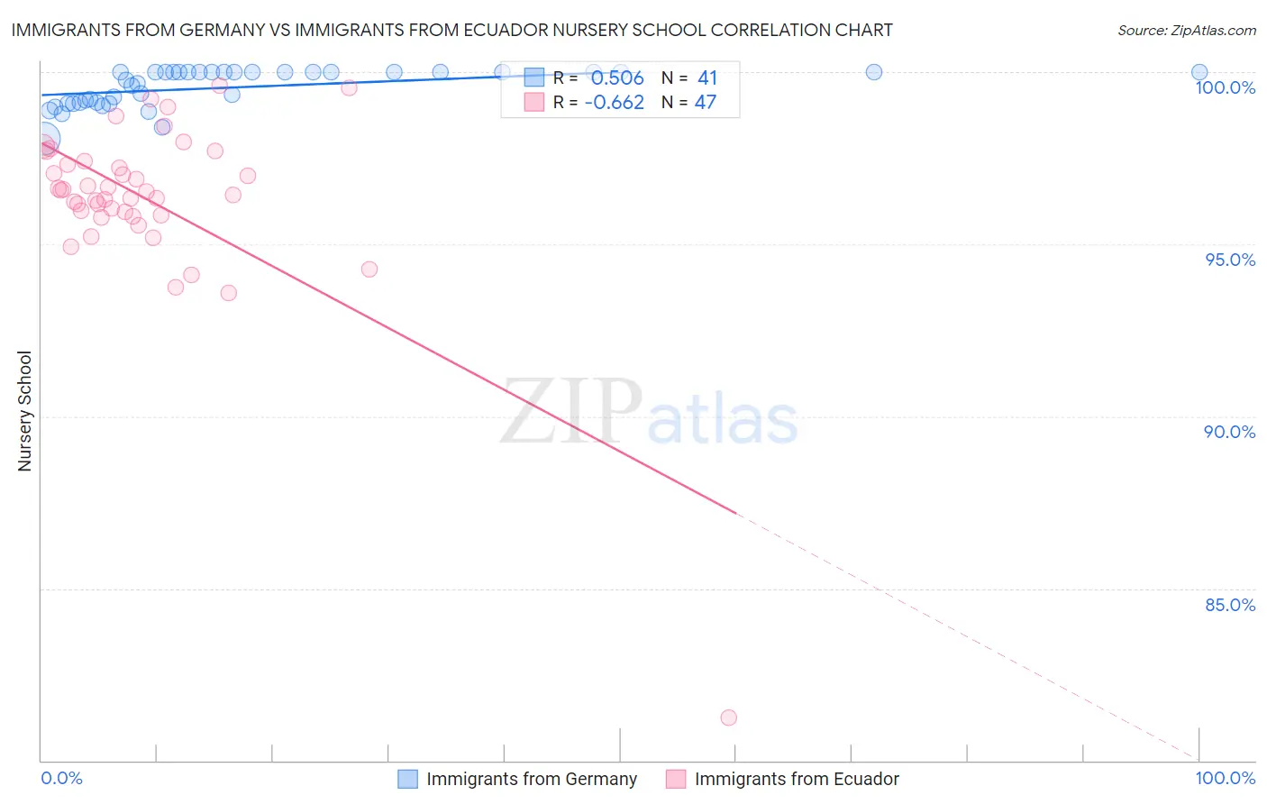 Immigrants from Germany vs Immigrants from Ecuador Nursery School