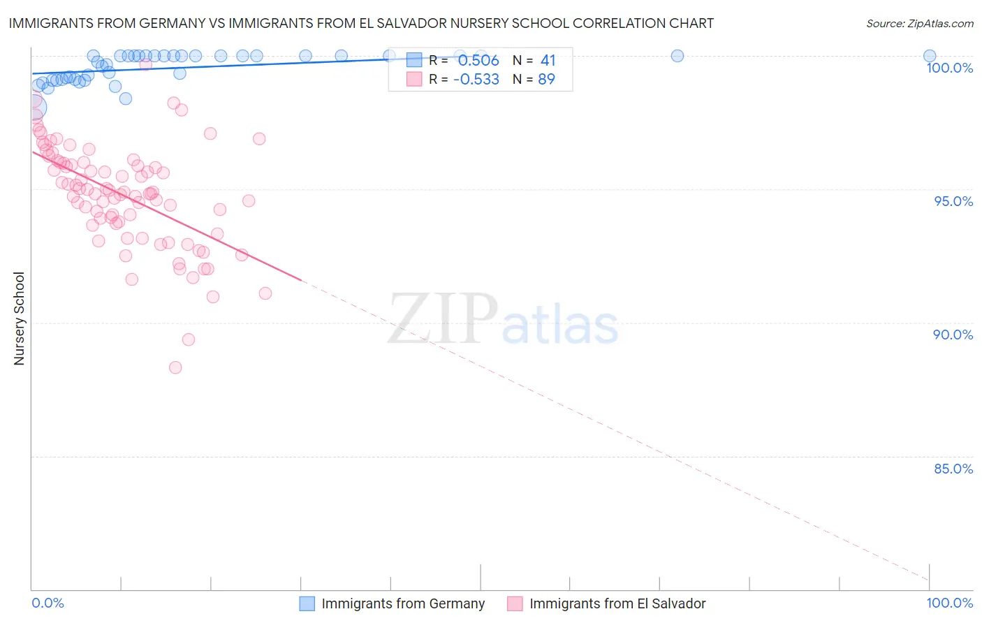 Immigrants from Germany vs Immigrants from El Salvador Nursery School