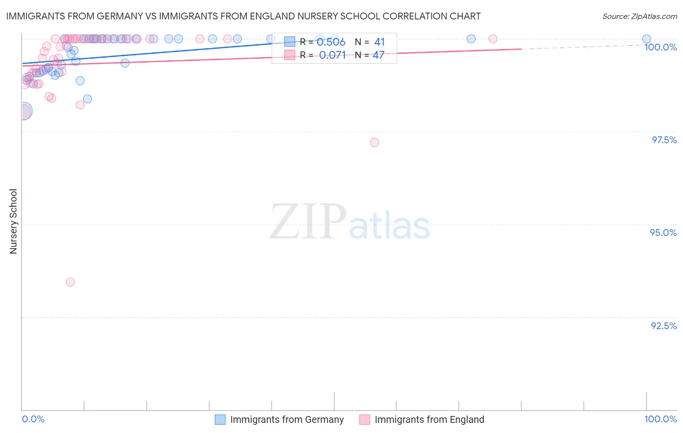 Immigrants from Germany vs Immigrants from England Nursery School