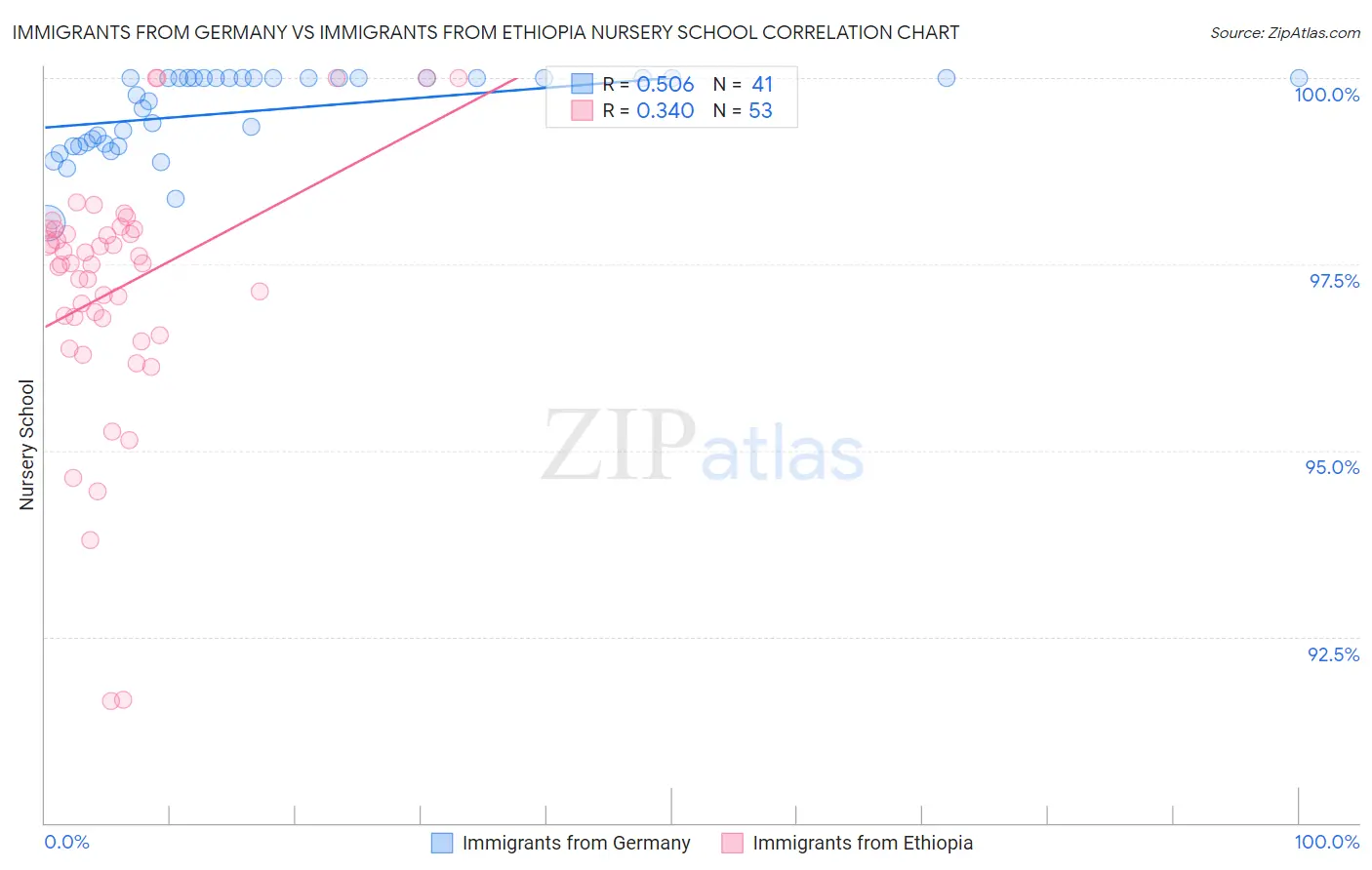Immigrants from Germany vs Immigrants from Ethiopia Nursery School