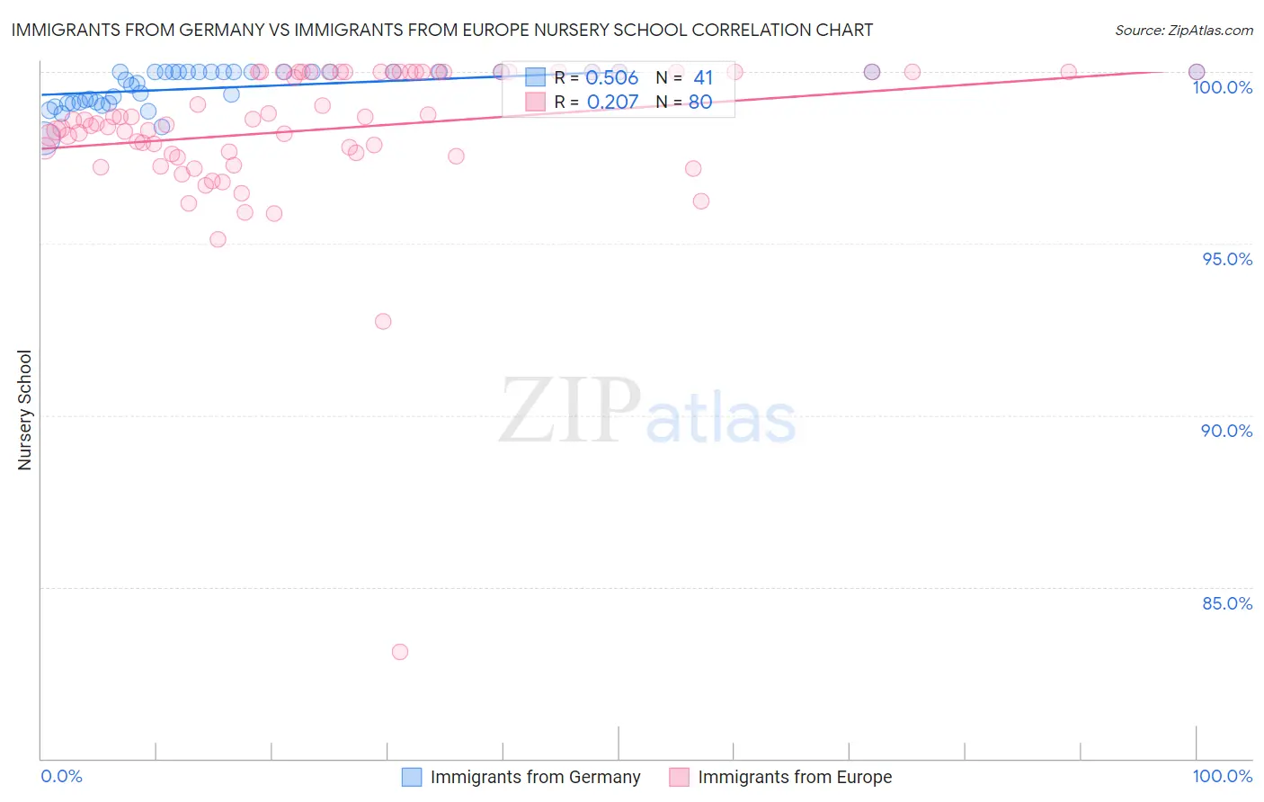 Immigrants from Germany vs Immigrants from Europe Nursery School