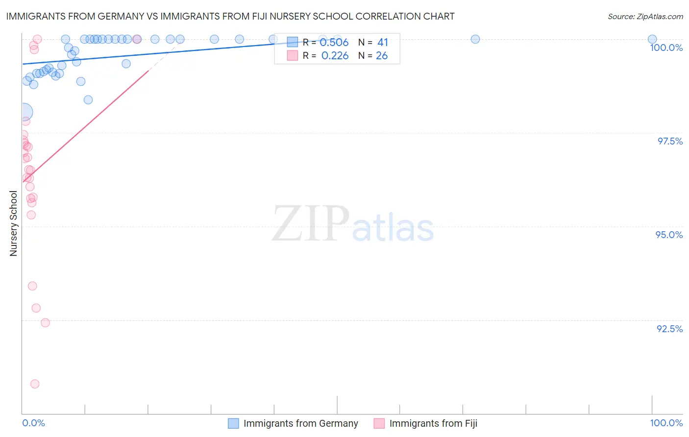Immigrants from Germany vs Immigrants from Fiji Nursery School