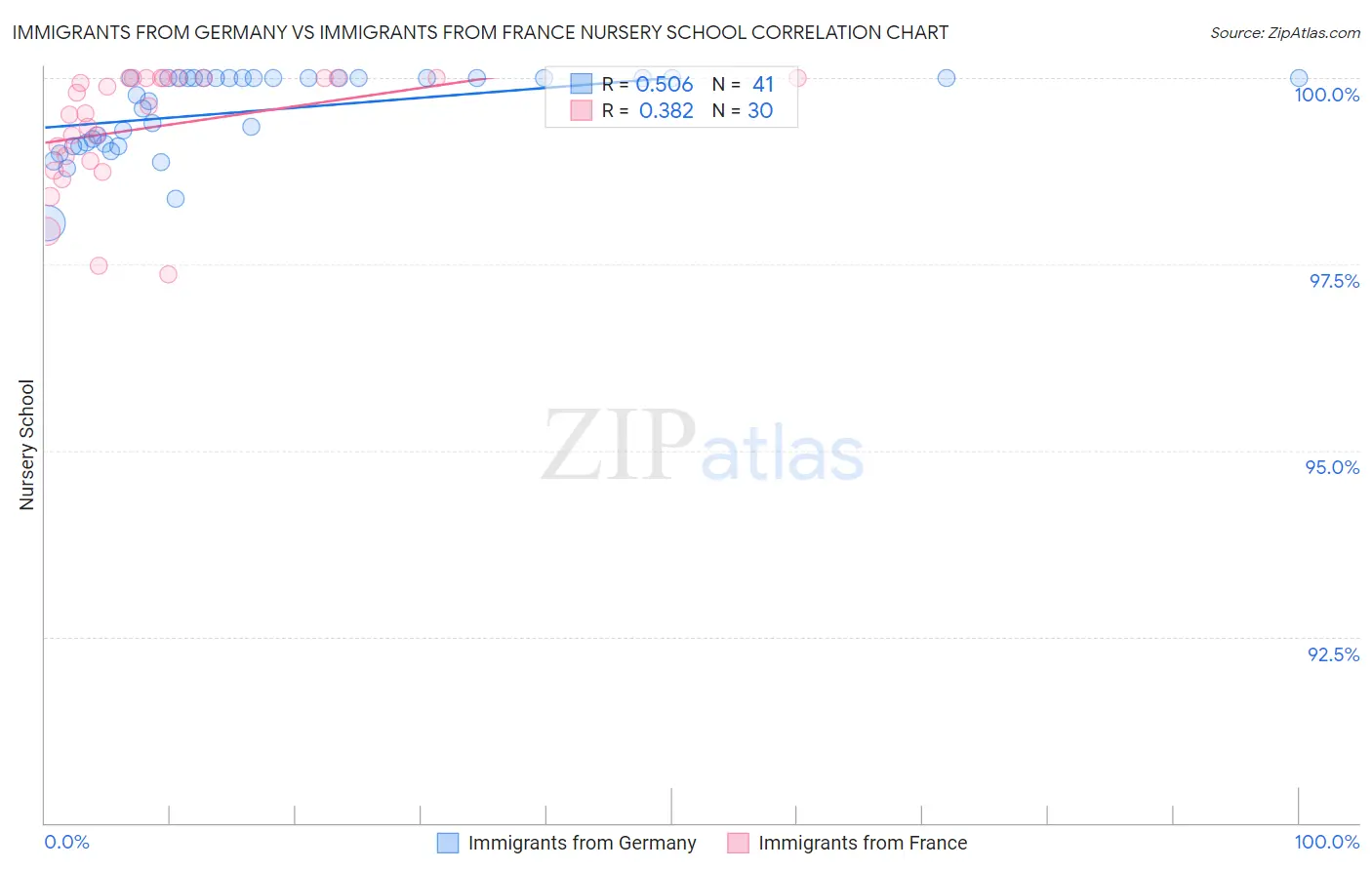 Immigrants from Germany vs Immigrants from France Nursery School
