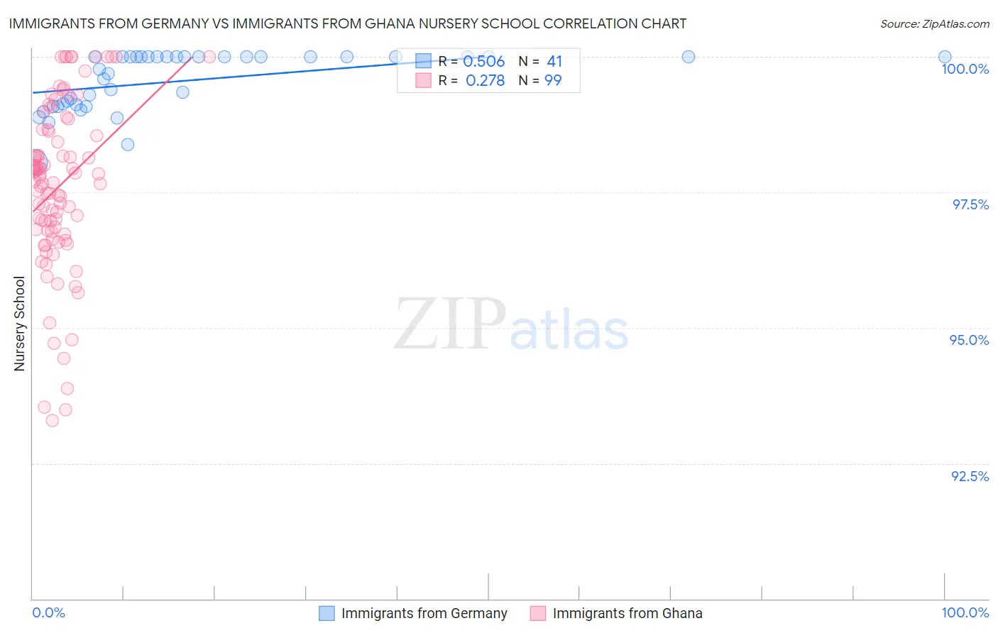 Immigrants from Germany vs Immigrants from Ghana Nursery School