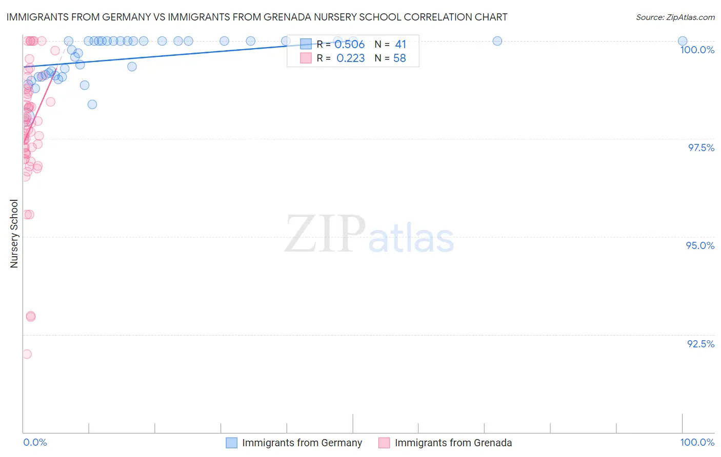 Immigrants from Germany vs Immigrants from Grenada Nursery School