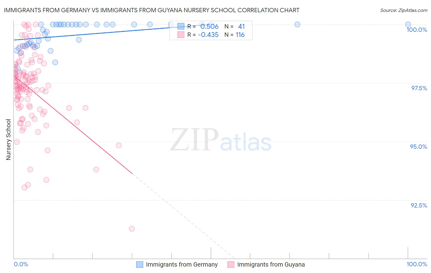 Immigrants from Germany vs Immigrants from Guyana Nursery School