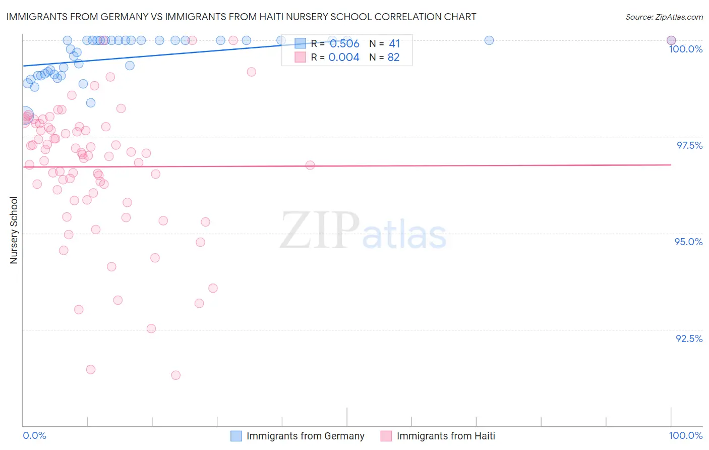 Immigrants from Germany vs Immigrants from Haiti Nursery School
