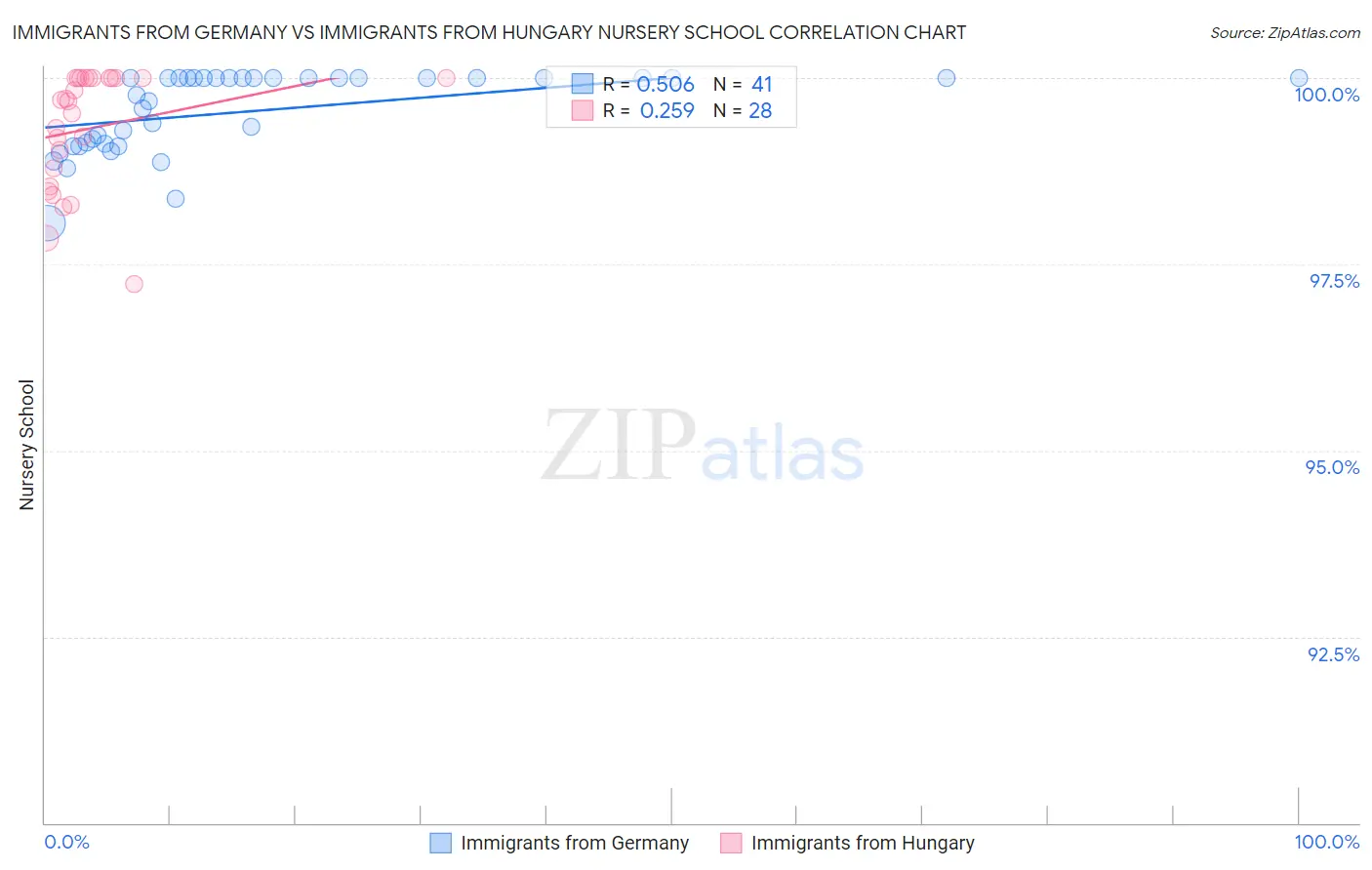 Immigrants from Germany vs Immigrants from Hungary Nursery School
