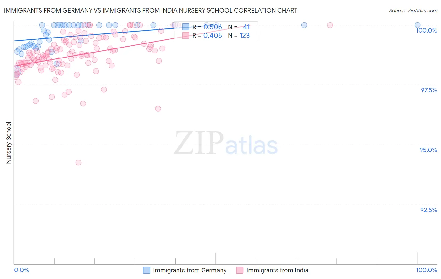 Immigrants from Germany vs Immigrants from India Nursery School