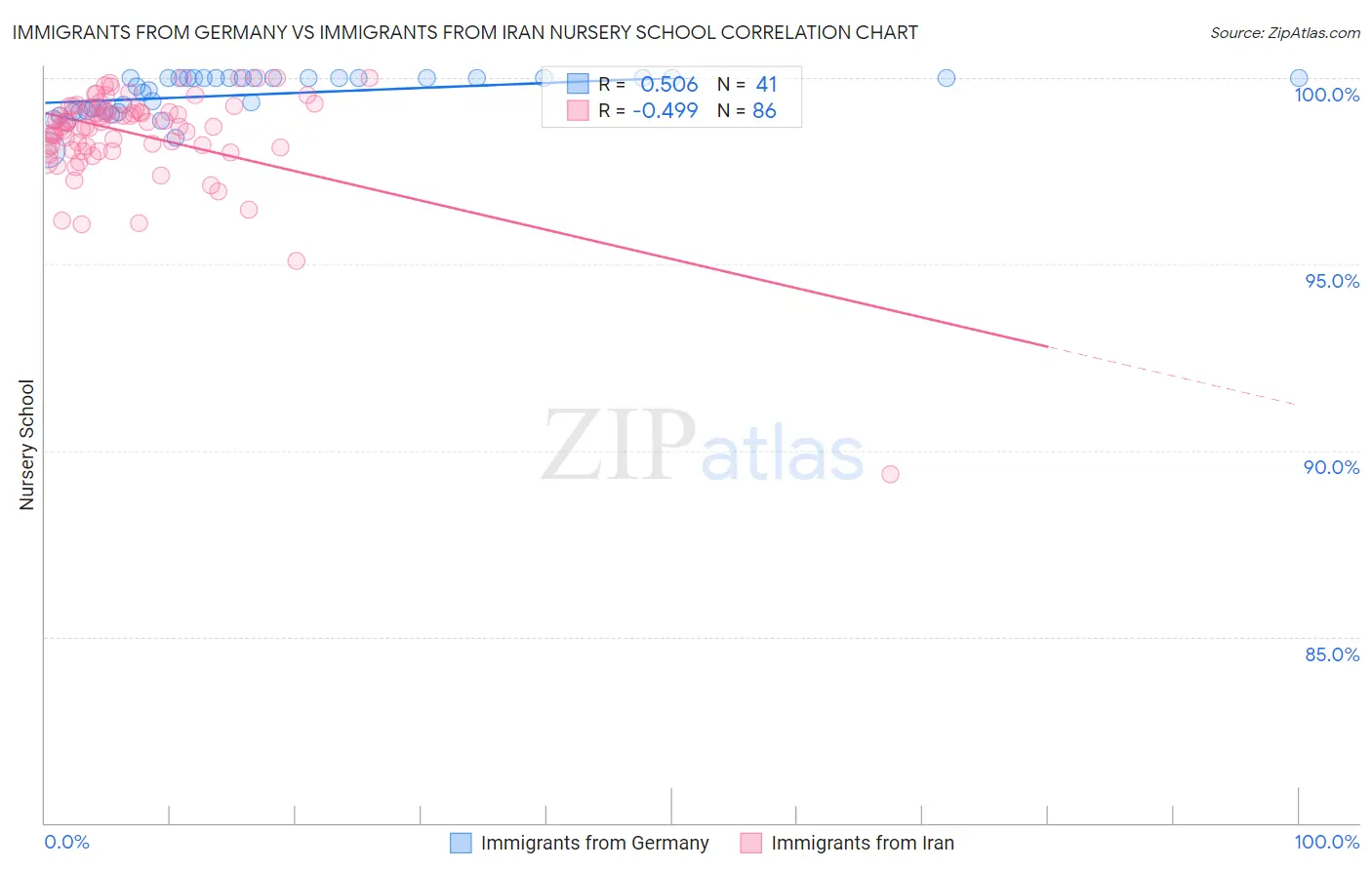 Immigrants from Germany vs Immigrants from Iran Nursery School
