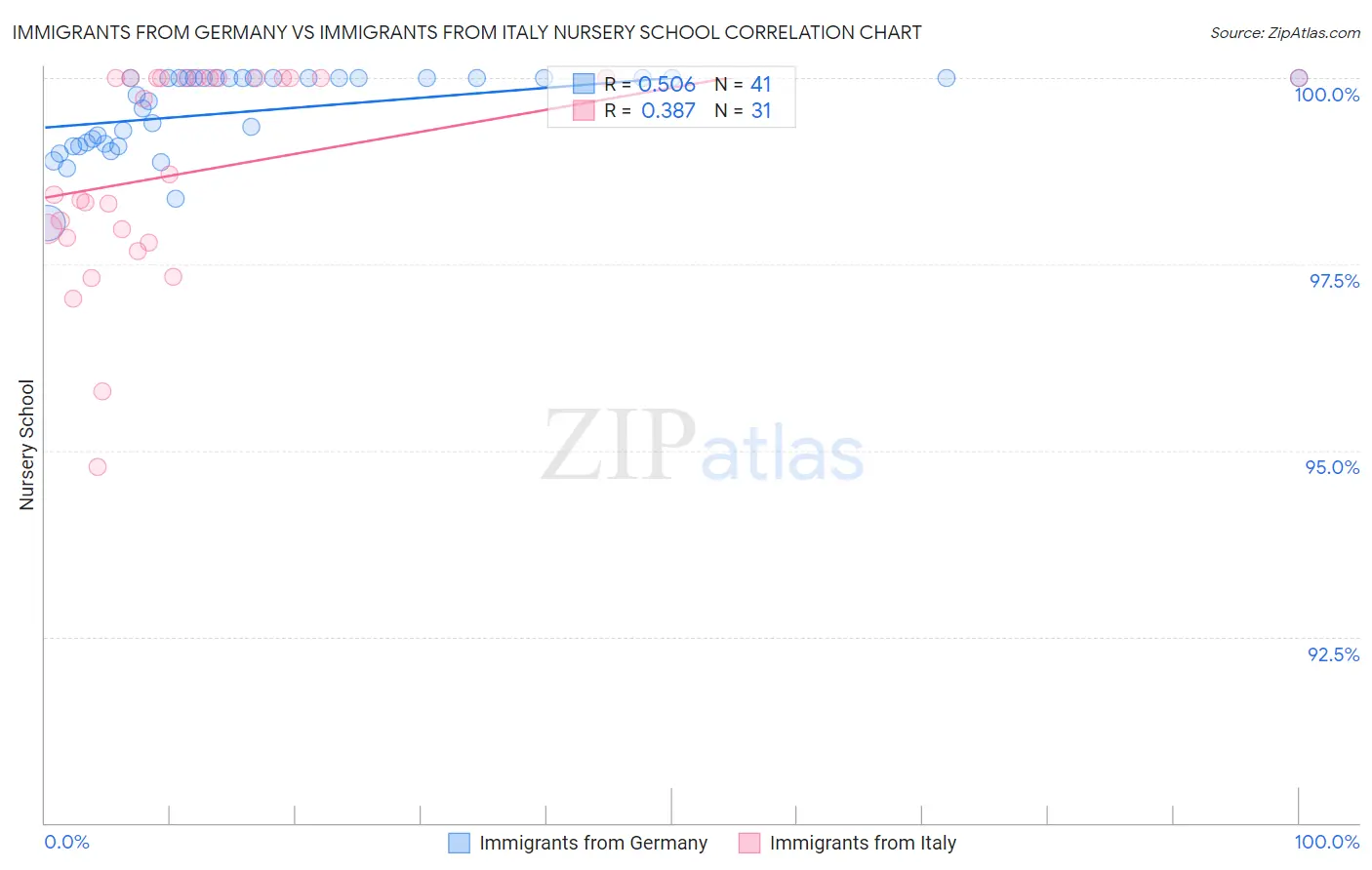 Immigrants from Germany vs Immigrants from Italy Nursery School