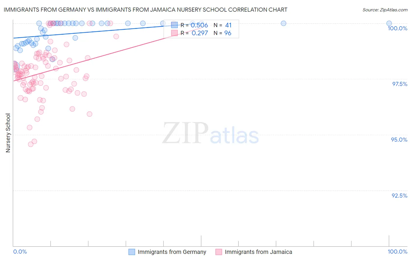 Immigrants from Germany vs Immigrants from Jamaica Nursery School